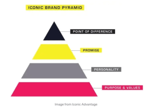 Iconic-Brand-Pyramid