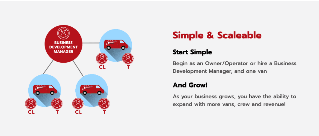 Shine Franchise Simple and Scaleable Infographic